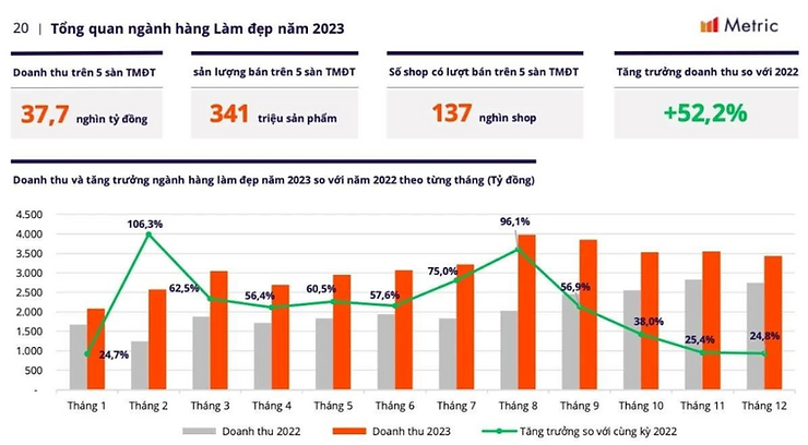 Tổng doanh thu 2023 toàn ngành là 37.700 tỷ đồng, với doanh số đạt 341 triệu sản phẩm, tăng trưởng trên 50% so với năm 2022. Tổng doanh thu 2023 toàn ngành là 37.700 tỷ đồng, với doanh số đạt 341 triệu sản phẩm, tăng trưởng trên 50% so với năm 2022.